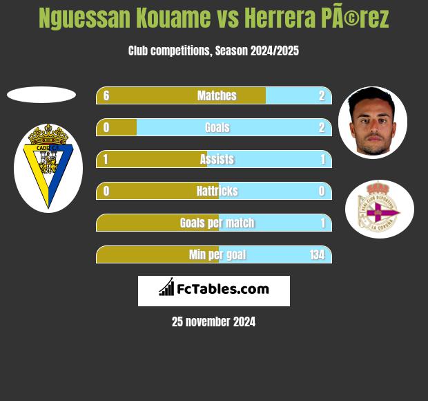 Nguessan Kouame vs Herrera PÃ©rez h2h player stats