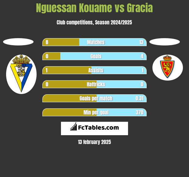 Nguessan Kouame vs Gracia h2h player stats