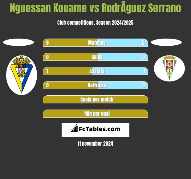 Nguessan Kouame vs RodrÃ­guez Serrano h2h player stats