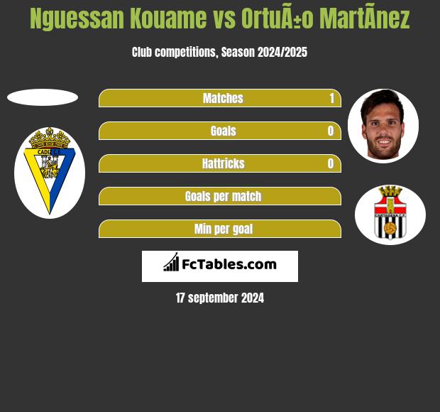 Nguessan Kouame vs OrtuÃ±o MartÃ­nez h2h player stats