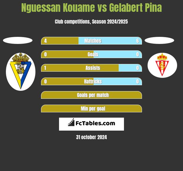 Nguessan Kouame vs Gelabert Pina h2h player stats