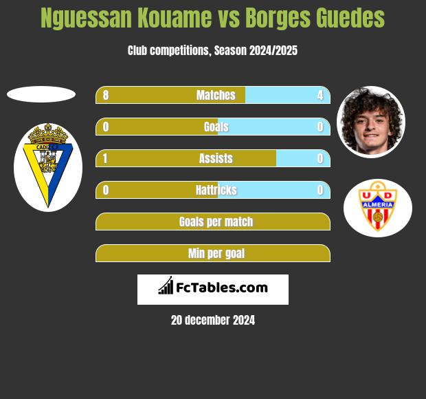 Nguessan Kouame vs Borges Guedes h2h player stats