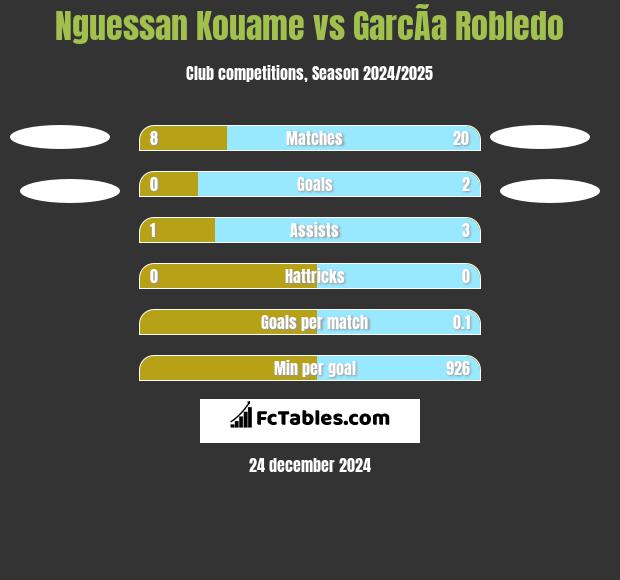 Nguessan Kouame vs GarcÃ­a Robledo h2h player stats