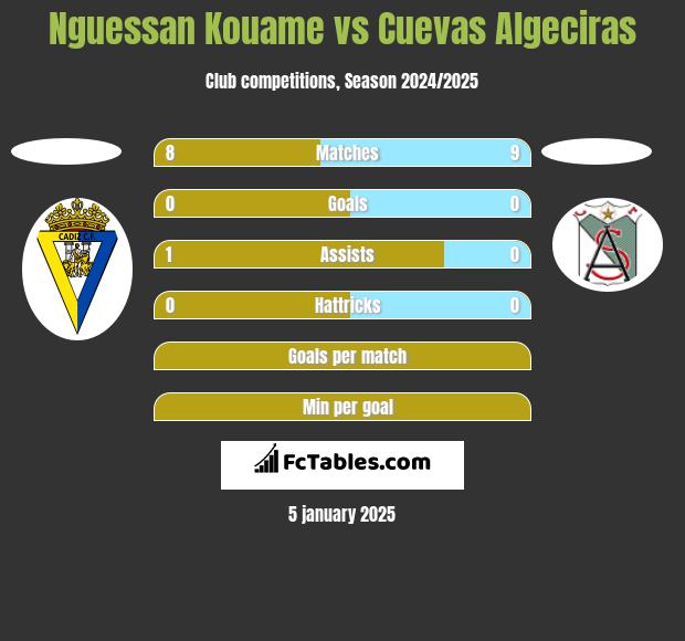 Nguessan Kouame vs Cuevas Algeciras h2h player stats