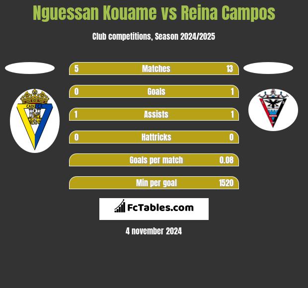 Nguessan Kouame vs Reina Campos h2h player stats