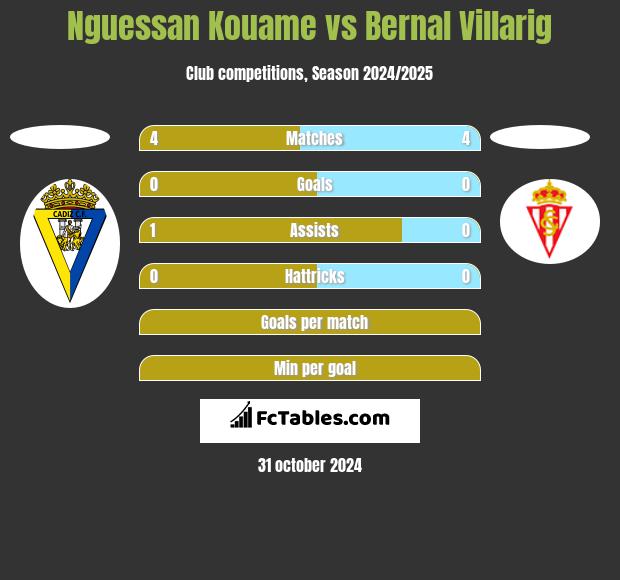 Nguessan Kouame vs Bernal Villarig h2h player stats