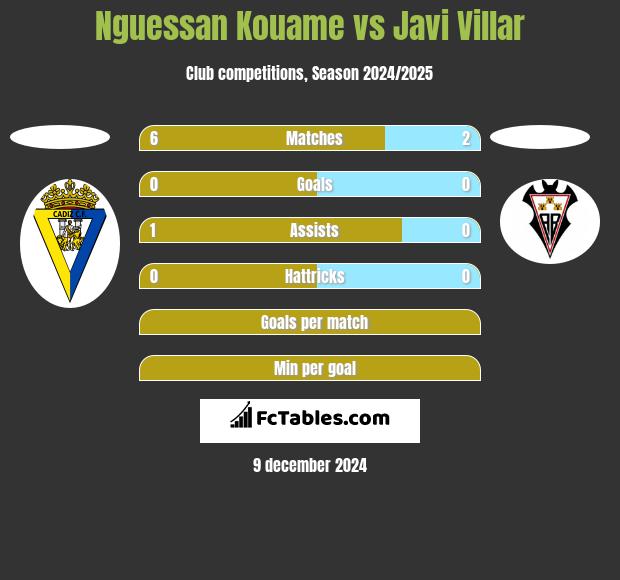 Nguessan Kouame vs Javi Villar h2h player stats