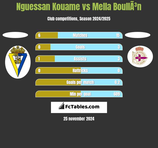 Nguessan Kouame vs Mella BoullÃ³n h2h player stats