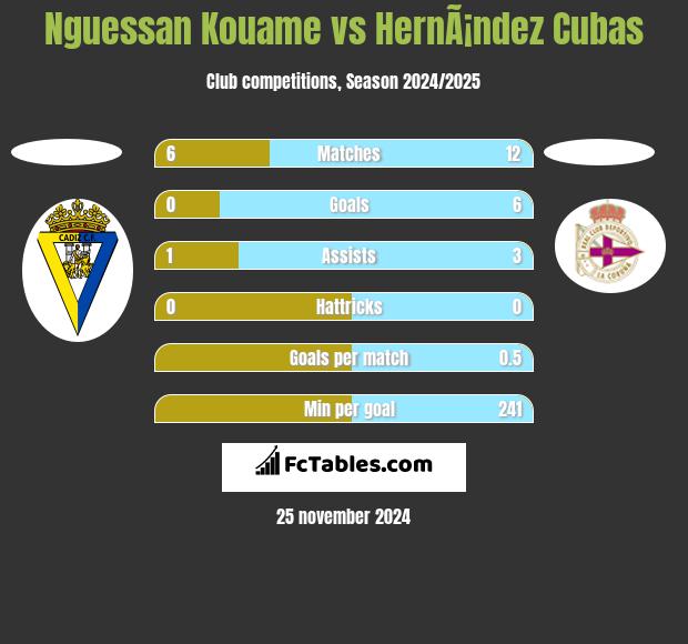 Nguessan Kouame vs HernÃ¡ndez Cubas h2h player stats