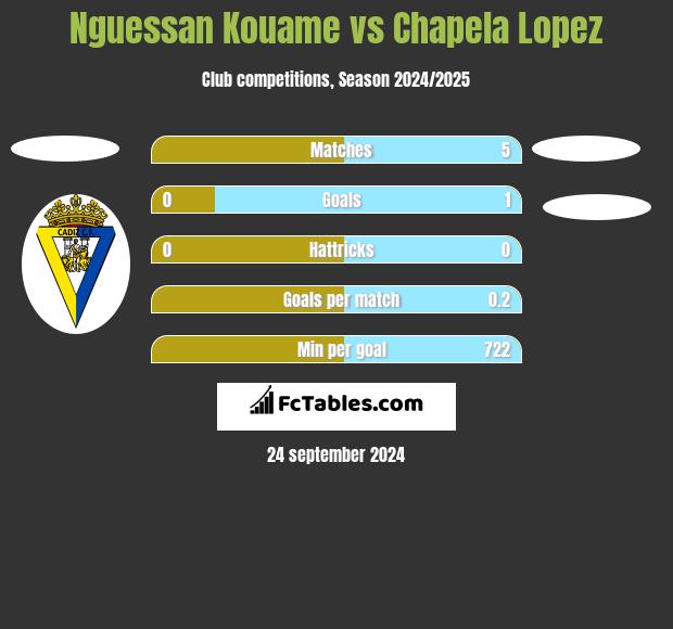 Nguessan Kouame vs Chapela Lopez h2h player stats