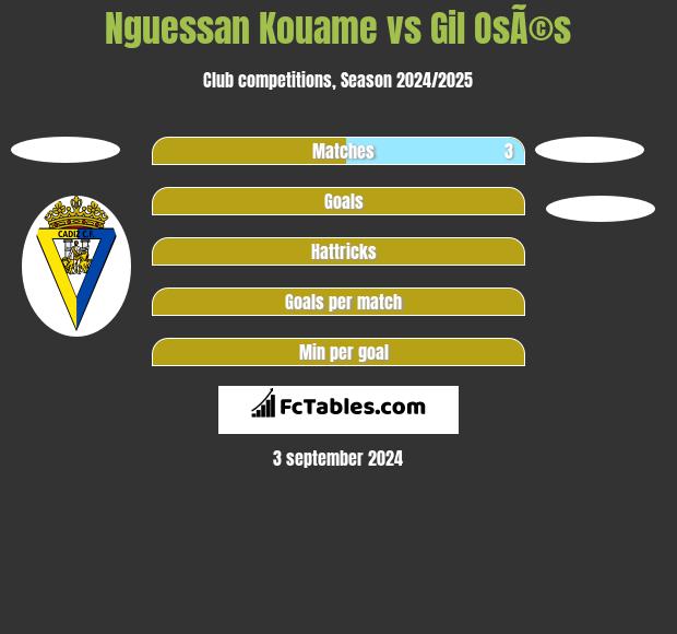 Nguessan Kouame vs Gil OsÃ©s h2h player stats