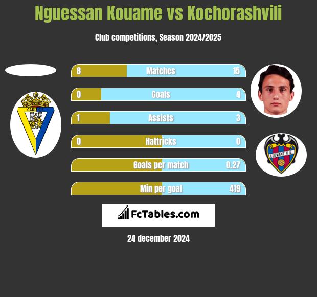 Nguessan Kouame vs Kochorashvili h2h player stats