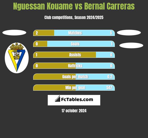 Nguessan Kouame vs Bernal Carreras h2h player stats