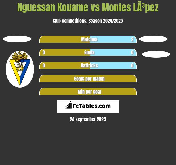 Nguessan Kouame vs Montes LÃ³pez h2h player stats