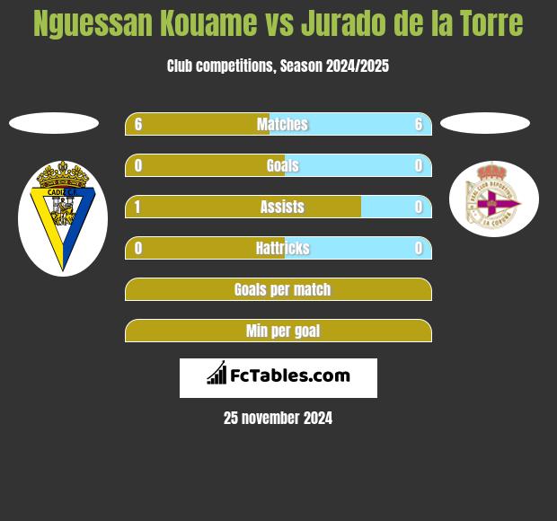 Nguessan Kouame vs Jurado de la Torre h2h player stats