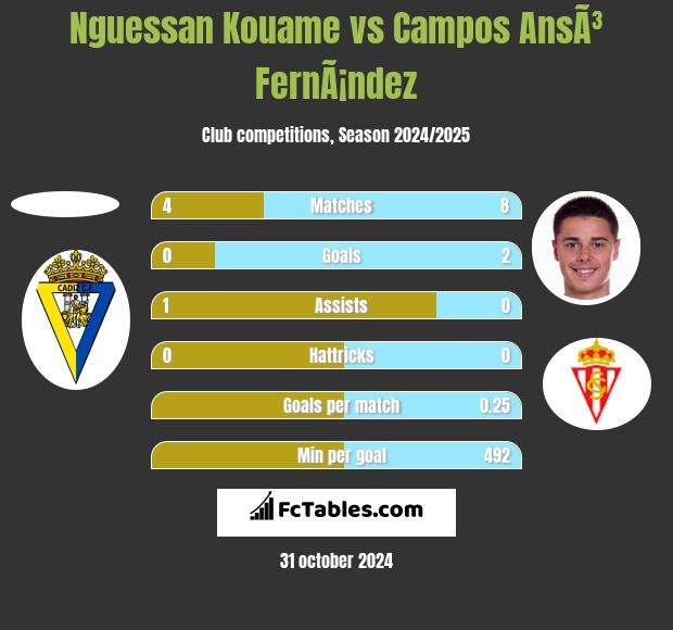 Nguessan Kouame vs Campos AnsÃ³ FernÃ¡ndez h2h player stats