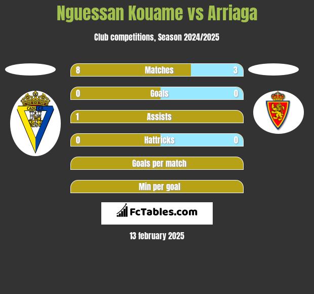 Nguessan Kouame vs Arriaga h2h player stats