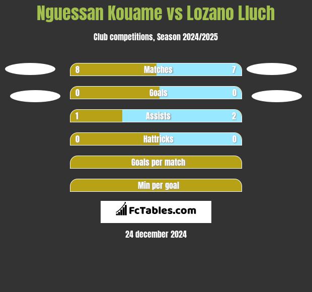 Nguessan Kouame vs Lozano Lluch h2h player stats