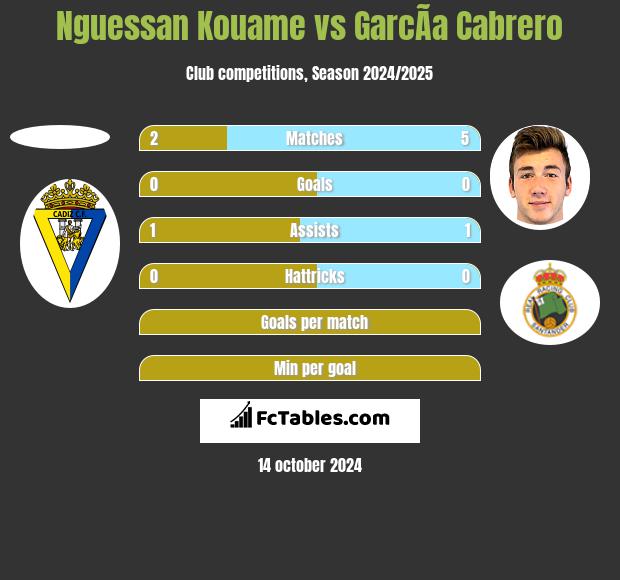 Nguessan Kouame vs GarcÃ­a Cabrero h2h player stats