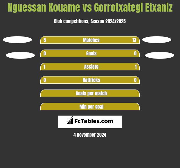 Nguessan Kouame vs Gorrotxategi Etxaniz h2h player stats