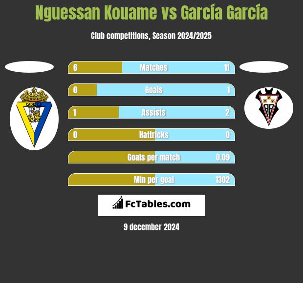 Nguessan Kouame vs García García h2h player stats