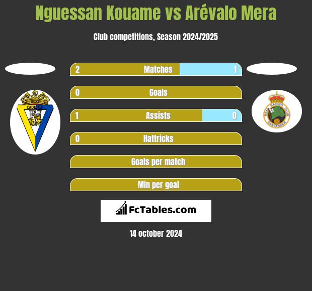 Nguessan Kouame vs Arévalo Mera h2h player stats