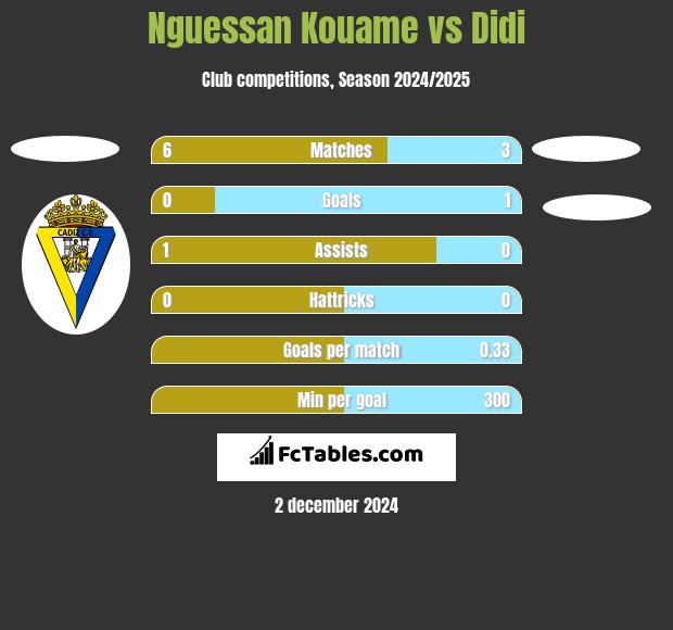 Nguessan Kouame vs Didi h2h player stats