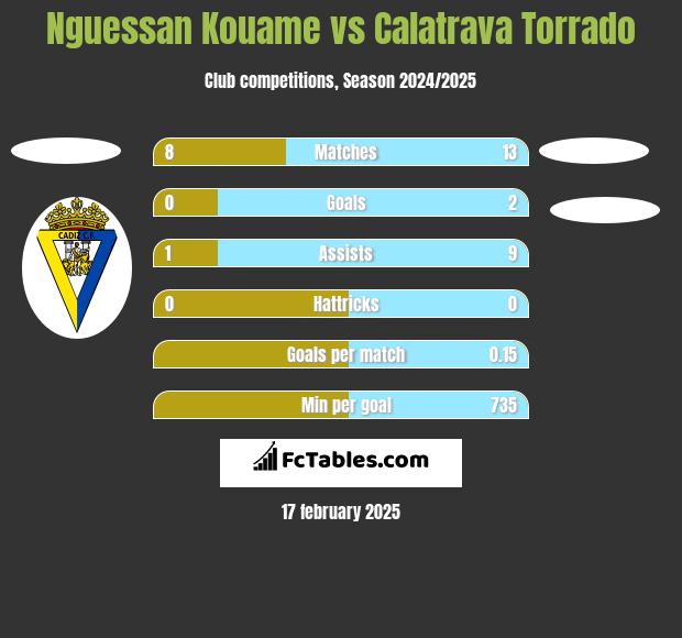 Nguessan Kouame vs Calatrava Torrado h2h player stats