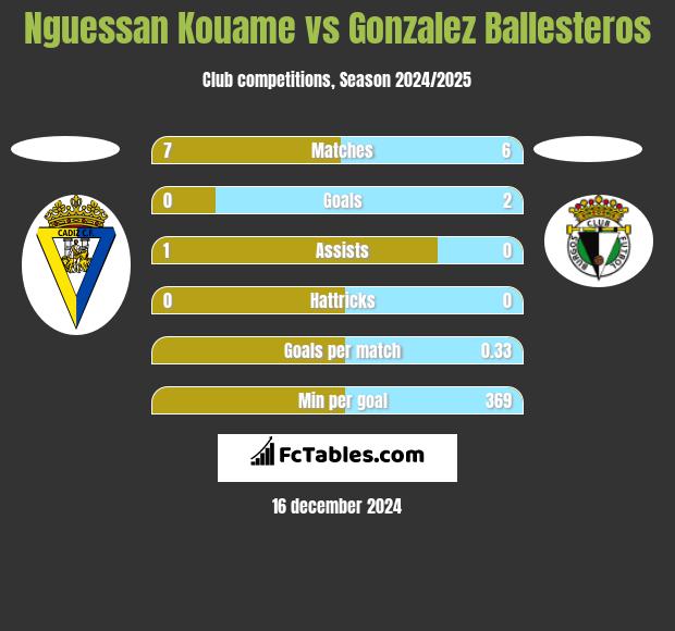 Nguessan Kouame vs Gonzalez Ballesteros h2h player stats