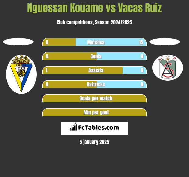 Nguessan Kouame vs Vacas Ruiz h2h player stats