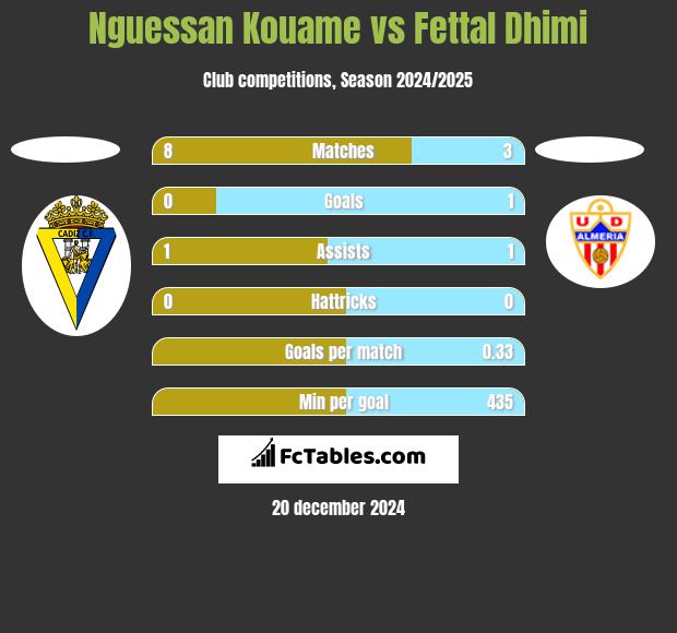 Nguessan Kouame vs Fettal Dhimi h2h player stats