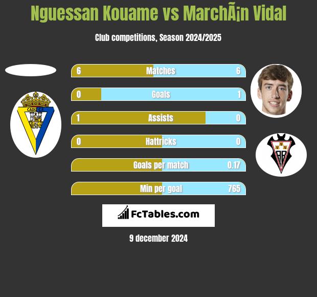 Nguessan Kouame vs MarchÃ¡n Vidal h2h player stats