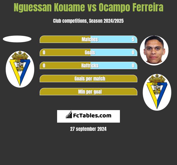 Nguessan Kouame vs Ocampo Ferreira h2h player stats