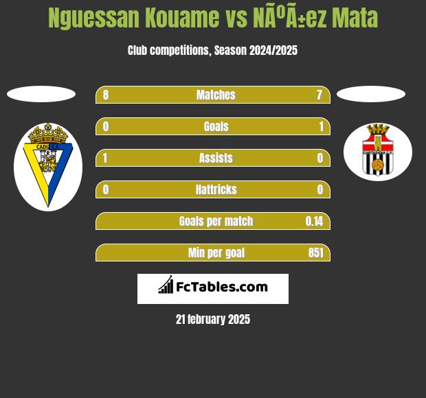 Nguessan Kouame vs NÃºÃ±ez Mata h2h player stats