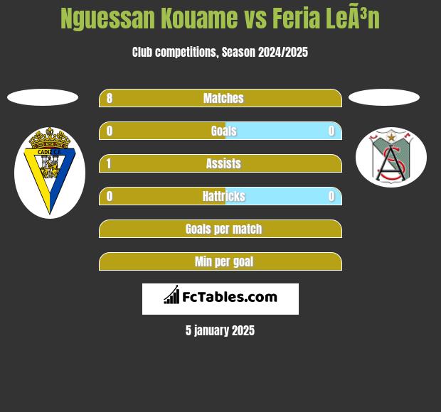 Nguessan Kouame vs Feria LeÃ³n h2h player stats