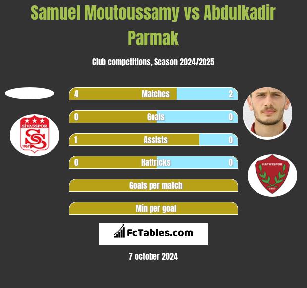 Samuel Moutoussamy vs Abdulkadir Parmak h2h player stats