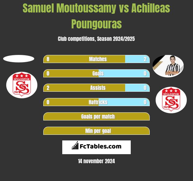 Samuel Moutoussamy vs Achilleas Poungouras h2h player stats