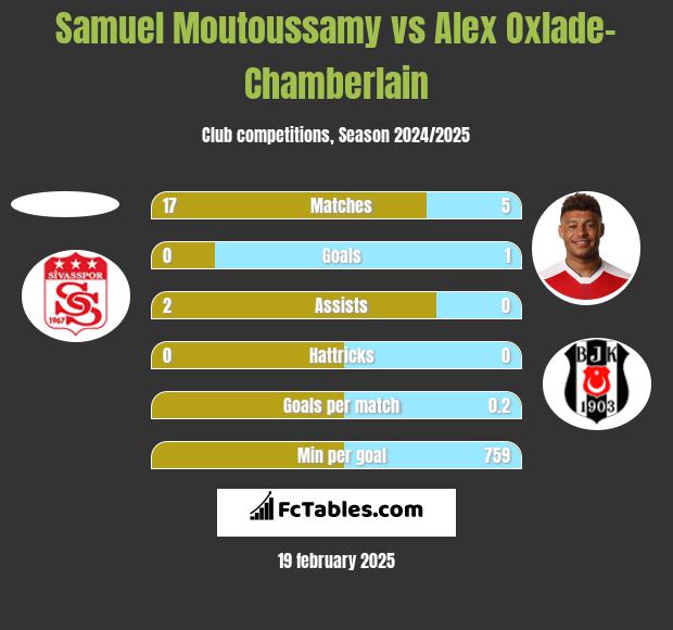 Samuel Moutoussamy vs Alex Oxlade-Chamberlain h2h player stats