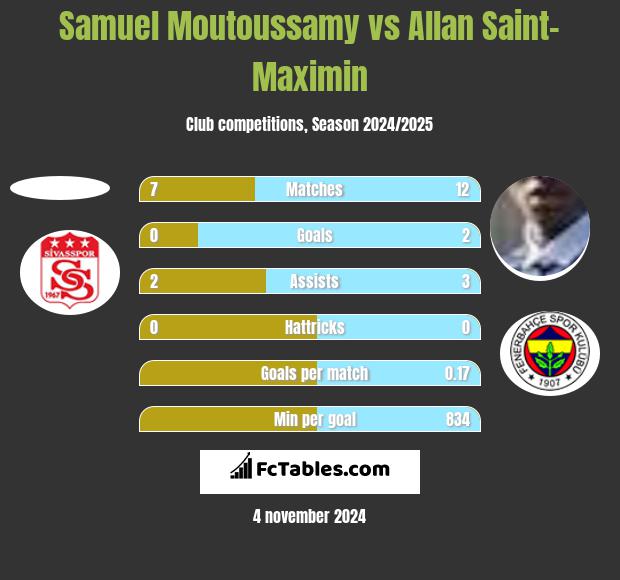 Samuel Moutoussamy vs Allan Saint-Maximin h2h player stats