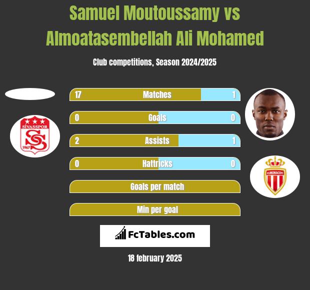 Samuel Moutoussamy vs Almoatasembellah Ali Mohamed h2h player stats