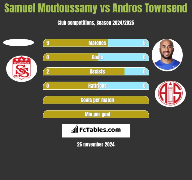 Samuel Moutoussamy vs Andros Townsend h2h player stats