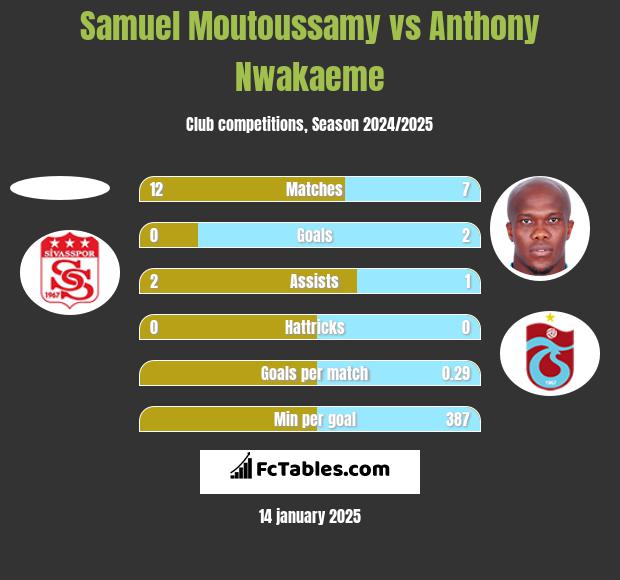 Samuel Moutoussamy vs Anthony Nwakaeme h2h player stats