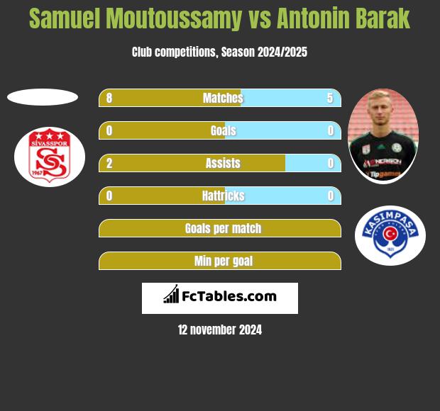 Samuel Moutoussamy vs Antonin Barak h2h player stats