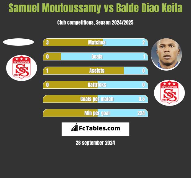 Samuel Moutoussamy vs Balde Diao Keita h2h player stats