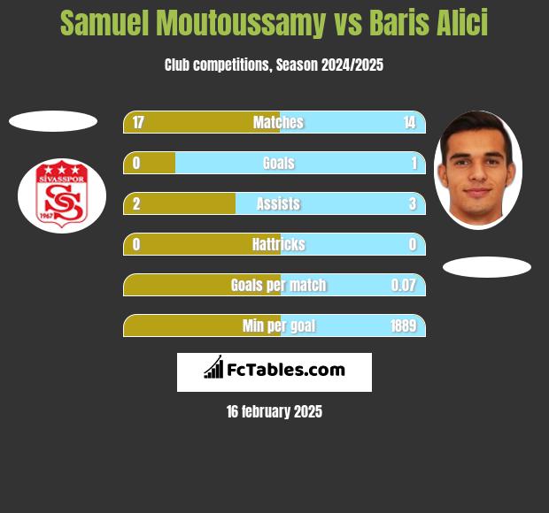 Samuel Moutoussamy vs Baris Alici h2h player stats