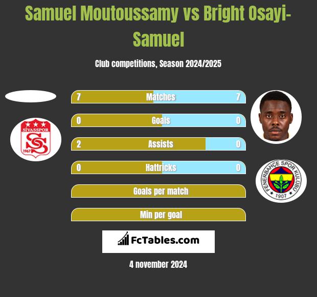 Samuel Moutoussamy vs Bright Osayi-Samuel h2h player stats