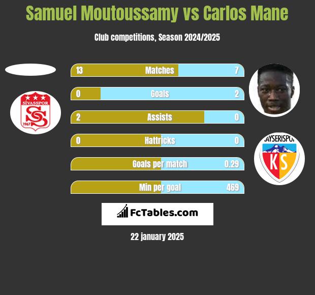 Samuel Moutoussamy vs Carlos Mane h2h player stats