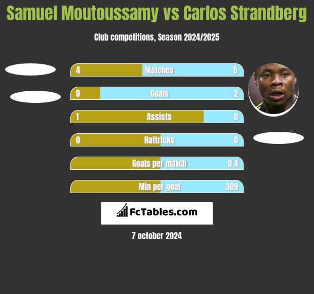 Samuel Moutoussamy vs Carlos Strandberg h2h player stats