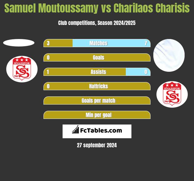 Samuel Moutoussamy vs Charilaos Charisis h2h player stats