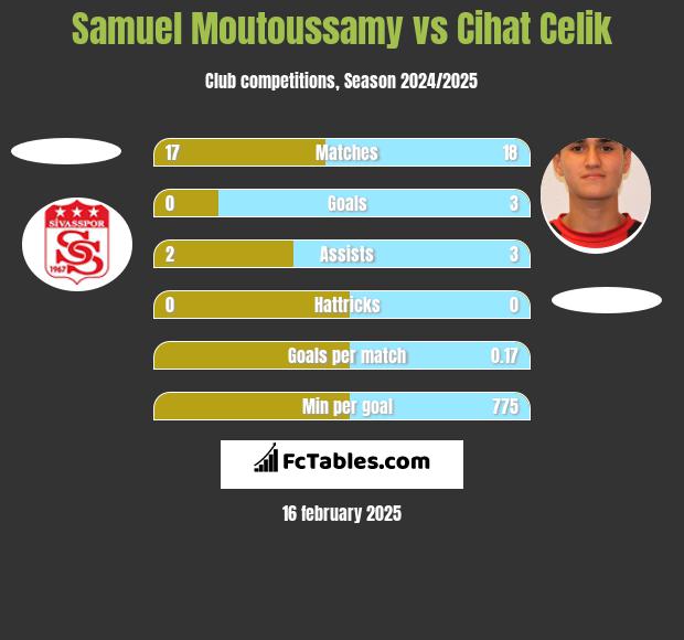 Samuel Moutoussamy vs Cihat Celik h2h player stats